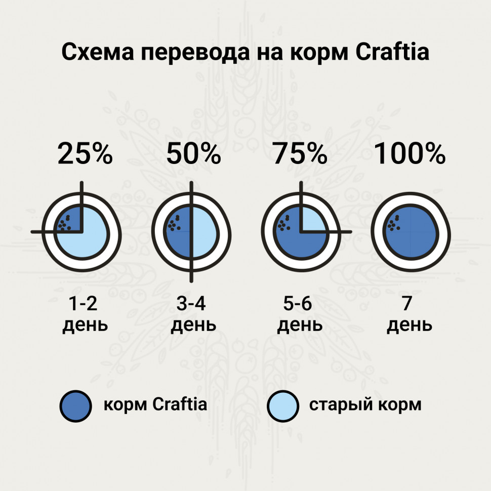 Ветеринарная диета CRAFTIA GALENA DOG HYPOALLERGENIC DERM CARE Гипоаллердженик для собак при пищевой аллергии и заболеваниях кожи